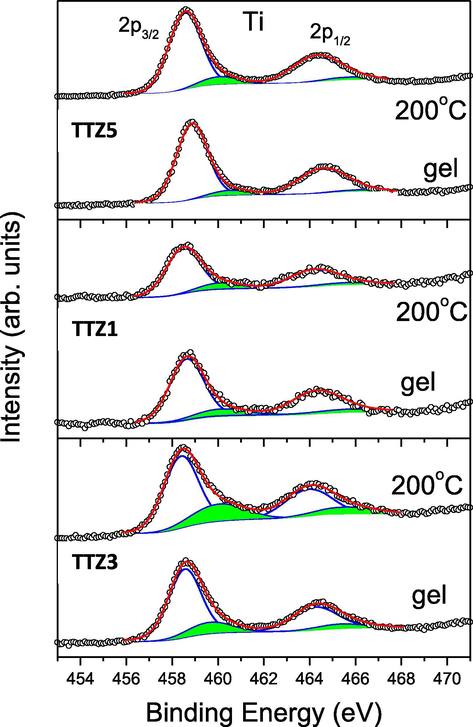 Ti 2p-photoelectron region of the studied gel and annealed B samples. The peak contributions to the Ti 2p doublet and the sum of deconvolution peaks are marked in blue and red, respectively. The peaks, colored in green, correspond to the contributions of tetrahedral coordinated Ti4+ ions.