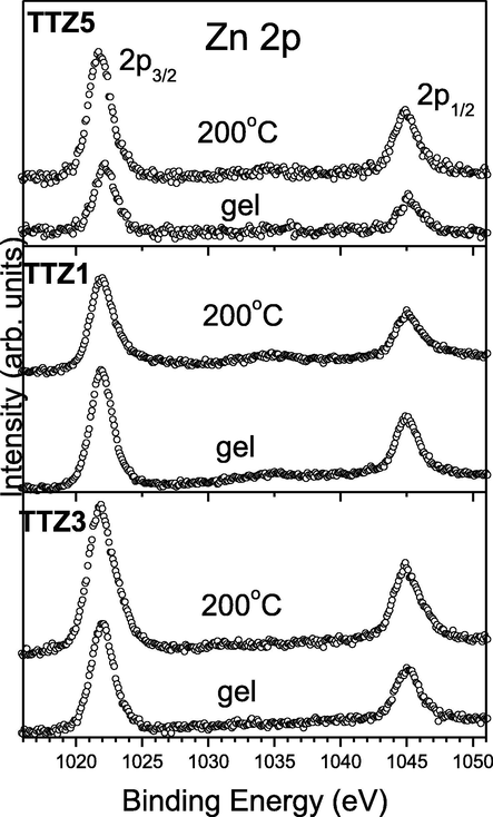 Zn 2p-photoelectron region of the studied gels and annealed at 200 °C samples.