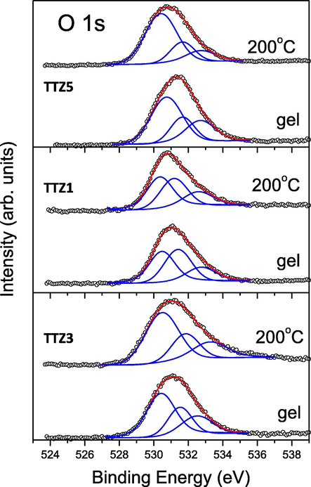 O 1s spectra, measured for the studied samples. The peak contributions and their sum are marked in blue and red, respectively.