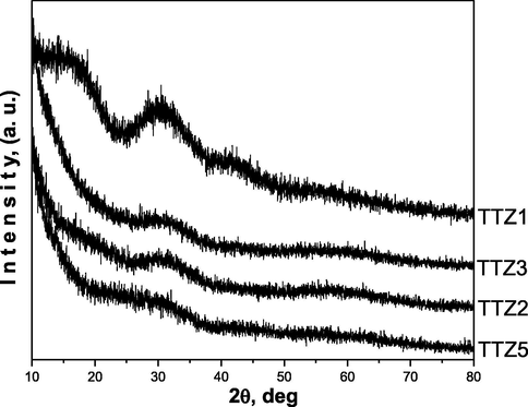 XRD patterns of the as prepared gels.