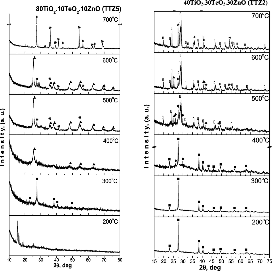 XRD patterns of the investigated samples: (■) Te, (♦) α-TeO2, (▴) TiO2-anatase, ( ) TiO2-rutile, (○) ZnTeO3.