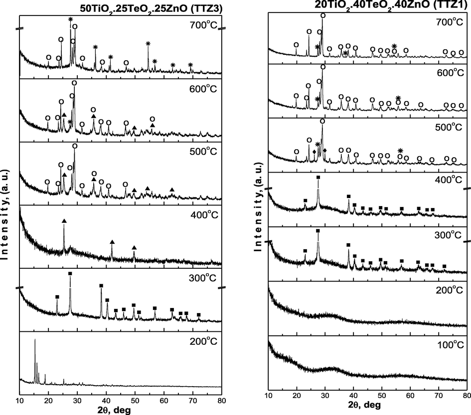 XRD patterns of the investigated samples: (■) Te, (♦) α-TeO2, (▴) TiO2-anatase, ( ) TiO2-rutile, (○) ZnTeO3.