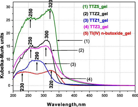 UV–Vis spectra of selected ternary TiO2/TeO2/ZnO gels compared to pure Ti(IV) n-butoxide gel.