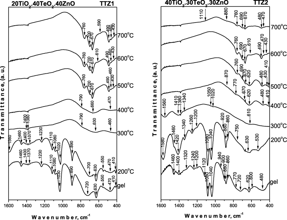 IR spectra of the representative samples heat treated in the range 200–700 °C.