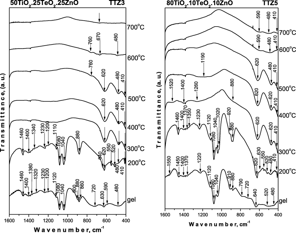 IR spectra of the representative samples heat treated in the range 200–700 °C.