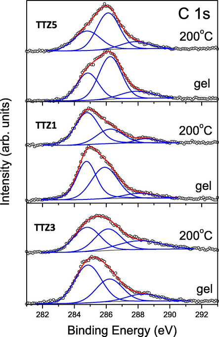 C 1s-photoelectron region of the studied B samples. The peak contributions to the C 1s peak structure and the sum of deconvolution peaks are marked in blue and red, respectively.