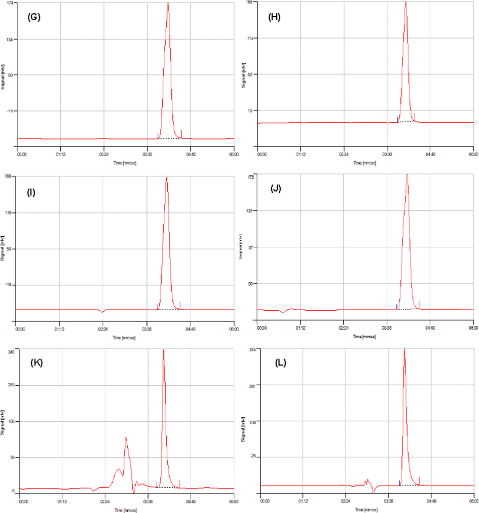 HPLC chromatograms referring the analysis of PG for un-spiked tap water (A), river water (B), well water (C), lake water (D), SH hospital effluent (E), SHB hospital effluent (F), and spiked tap water (G), river water (H), well water (I), lake water (J), SH hospital effluent (K), SHB hospital effluent (L) samples (spiked concentration of 50 μg L−1).