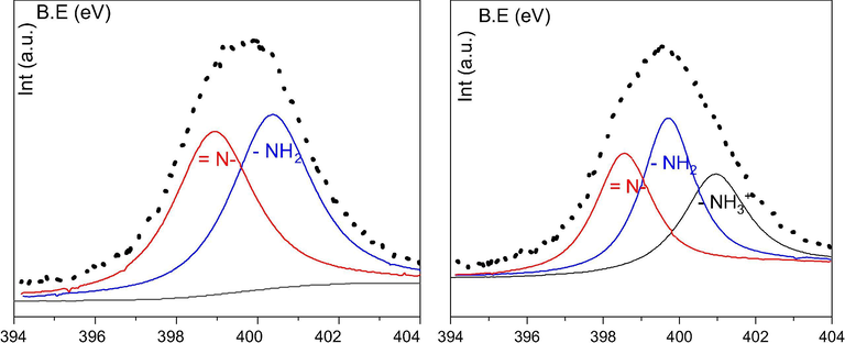 The N1s spectra of Si@Cs-G before (A) and after (B) PG extraction.