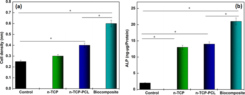 (a) ALP activities and (b) osteogenic differentiation of prepared samples (*p < 0.05).