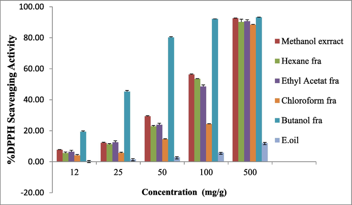 Radical scavenging activity of D. suffruticosa methanol extract, methanol fractions and essential oil by DPPH method.