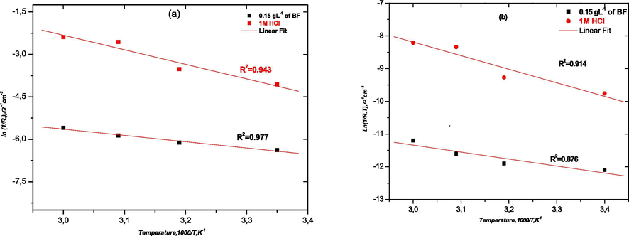 Arrhenius plots of mild steel obtained in 1 M HCl in the absence (a) and presence of 0.15 g L−1 of BF (b).