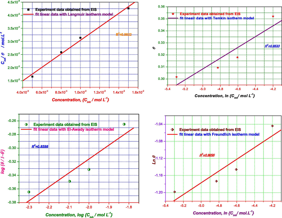 Plots of the adsorption isotherm models of flavone for mild steel surface in 1 M HCl at 298 K obtained from EIS data.