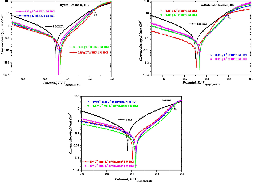 Polarization curves of mild steel in 1 M HCl at different concentrations of HE, BF and flavone at 298 K.