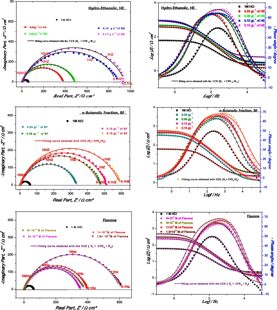 Nyquist and Bode plots of the mild steel in 1 M HCl without and with different concentrations of HE, BF and flavone at 298 K (Rs + CPEdl/Rct).