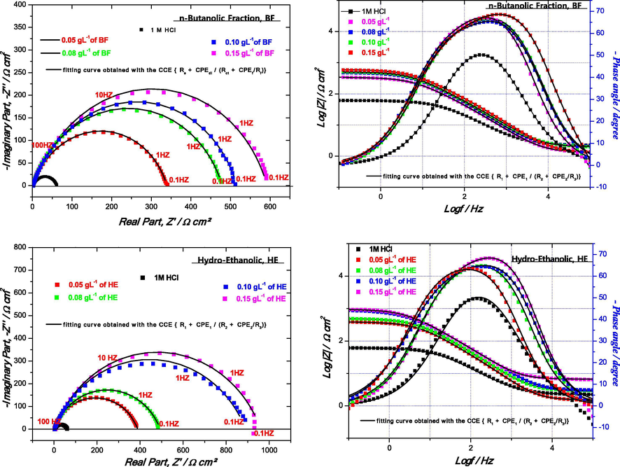 Nyquist and Bode plots of the mild steel in 1 M HCl without and with different concentrations of HE, BF at 298 K by (RS + CPEdl/(Rct + CPEf/Rf)).