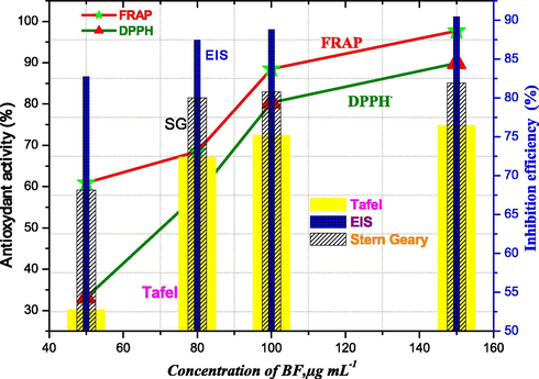 The trends of antioxidant activity and inhibition efficiency calculated by Tafel, EIS and S&G methods.