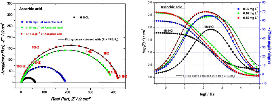 Nyquist and Bode plots of the mild steel in 1 M HCl without and with different concentrations of ascorbic acid at 298 K by Rs + CPE/Rct.