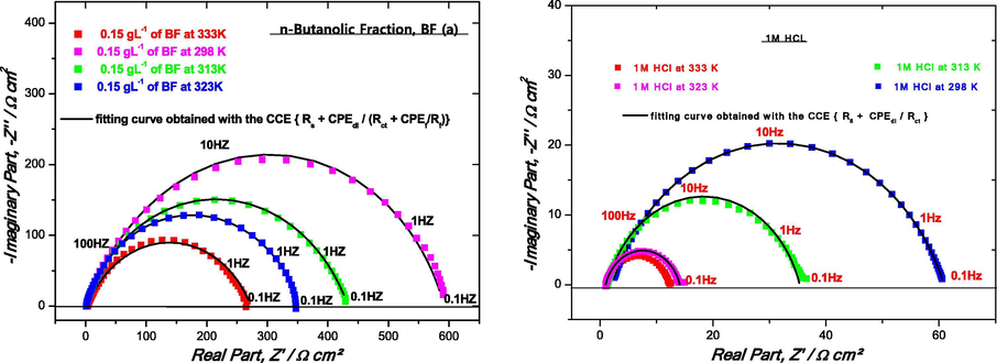 Nyquist (a, b) diagrams for mild steel in 1 M HCl solution at different temperatures in the presence (a) and absence (b) of 0.15 g L−1 of BF.