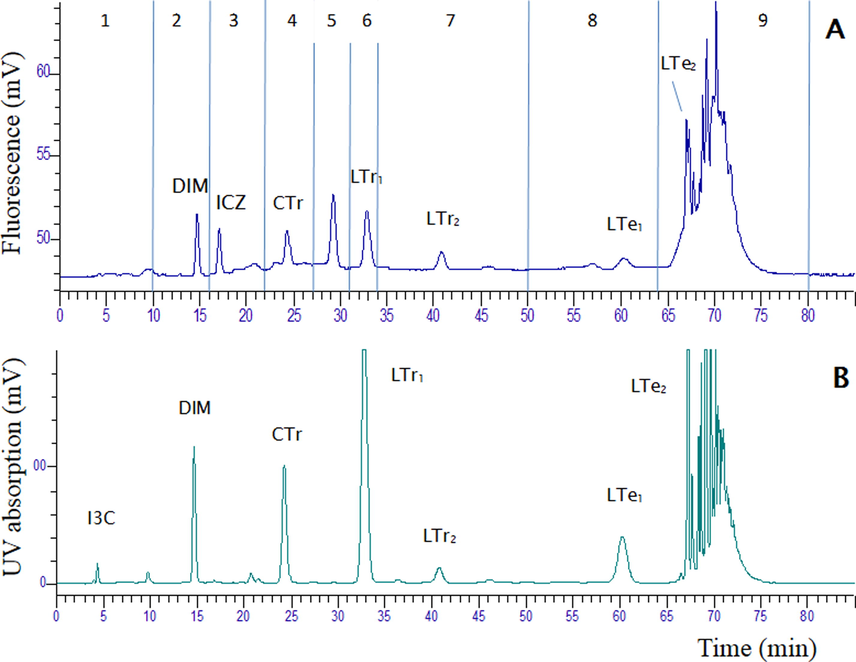 The HPLC elution profile of the I3C reaction mixture (RXM): (A) represents the profile using fluorescence detection (excitation 336 nm; emission 416 nm), and (B) represents the profile using UV detection at 280 nm. The time windows of the fractions collected by HPLC are indicated in (A).