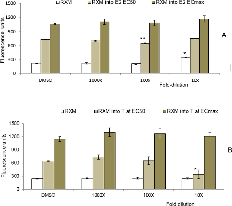 Response of the RXM in (A) the yeast estrogen bioassay (REA), and (B) the yeast androgen bioassay (RAA). RXM dilutions of 10x, 100x and 1000x were tested without and in combination with A) estradiol or B) 17β-testosterone at the EC50 or ECmax. Each data point represents the mean ± SD for triplicate measurements. * (at P ≤ 0.05), ** (at P ≤ 0.001) significant difference between treatment and control (DMSO).