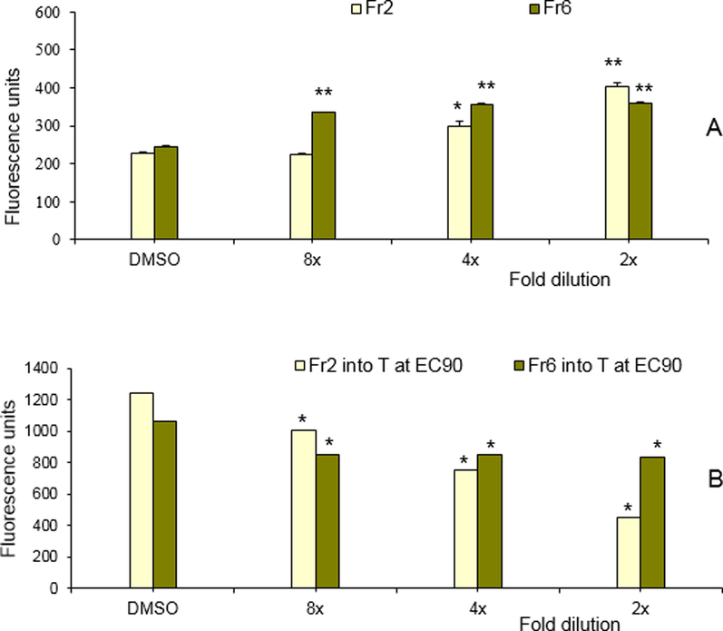 Estrogenic and anti-androgenic response of the HPLC fractions 2 and 6 in (A) the REA and (B) the RAA, respectively. For the RAA, both fractions were tested in combination with 17β-testosterone at the ECmax. Each data point represents the mean ± SD for n = 3. * (at P ≤ 0.05), ** (at P ≤ 0.001) significant difference between treatment and control (DMSO).