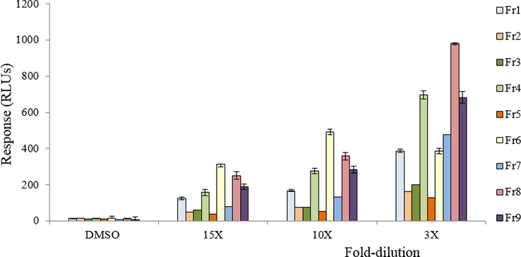 Response of the nine RXM HPLC fractions in the DR CALUX bioassay. Each data point represents the mean ± SD for triplicate measurements. Significant difference was observed between treatment (for all concentrations of the RXM) and control (DMSO) at a level of P ≤ 0.05.