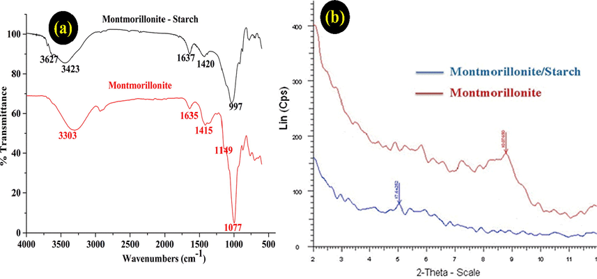 FT-IR spectra (a) and XRD patterns (b) of montmorillonite and montmorillonite/Starch.