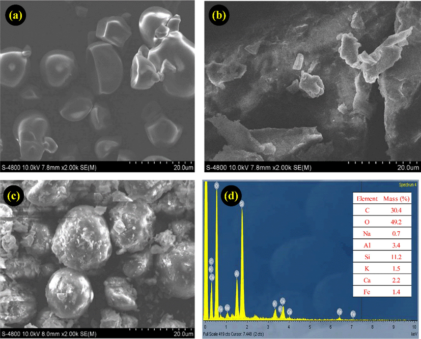 SEM images of Starch (a), MMT (b), MMT/Starch adsorbent (c), and elemental analysis spectra of MMT/Starch (d).