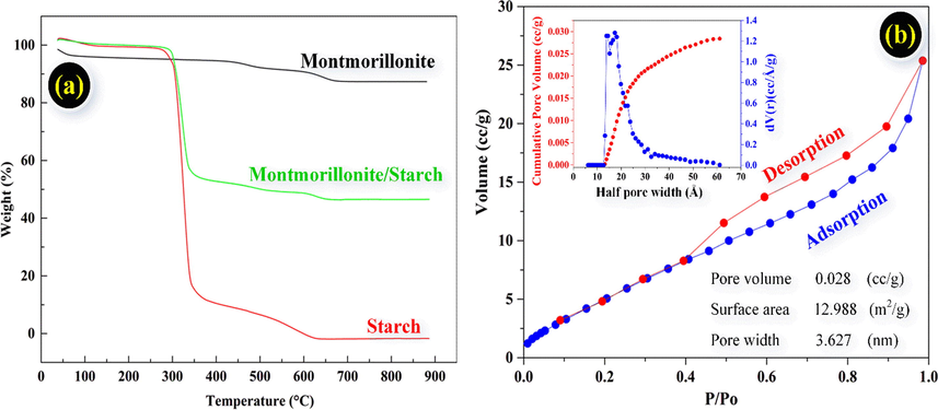 The TGA characterization studies of Montmorillonite, Starch, MMT/Starch (a), the adsorption/desorption isotherm onto MMT/Starch at 77 K and the calculated results of adsorbent (b).