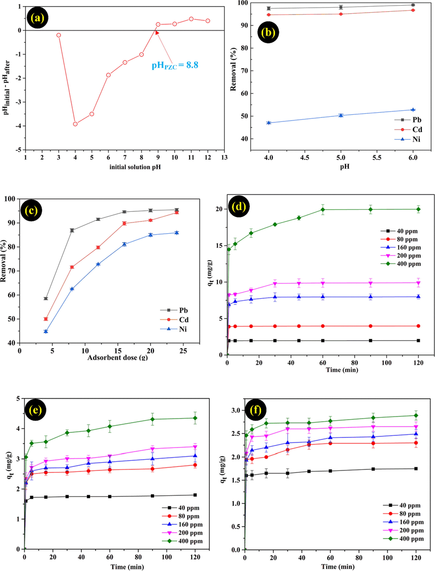 Effect of pHpzc (a), pH (b), adsorbent dose (c), initial concentration and contact time (d, e, f) of Pb(II), Cd(II), Ni(II).