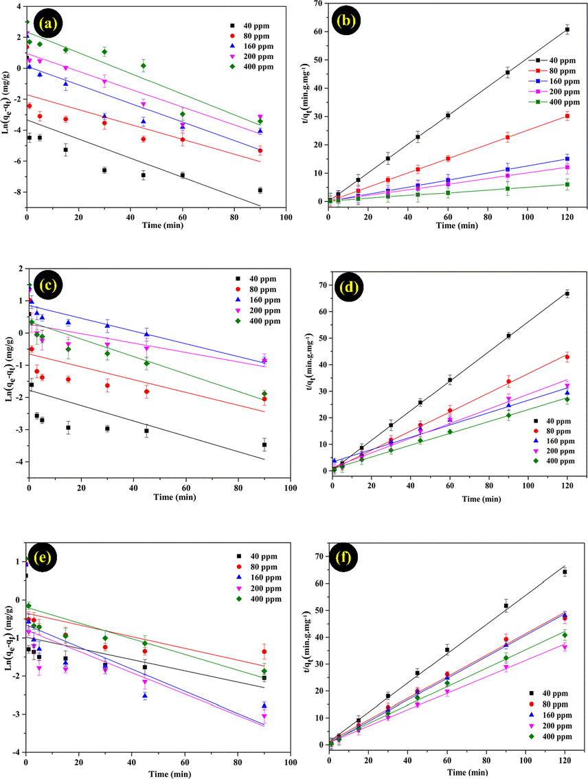 Pseudo-first-order and Pseudo-second-order models of Pb (II)(a,b), Cd(II)(c,d), and Ni(II)(e,f) ions on MMT/ Starch adsorbent.