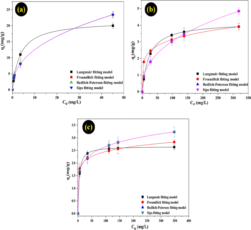 Adsorption equilibrium data of Pb (II), Cd(II), and Ni(II) ions on MMT/Starch from aqueous solution fitting to Langmuir, Freundlich, Redlich-Peterson, Sips isotherm models.