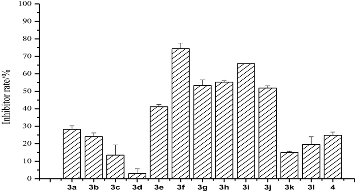 Antifungal activity of the synthesized compounds (3a-3l) against F. moniliforme.