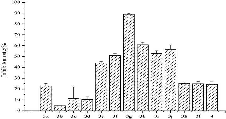 Antifungal activity of the synthesized compounds (3a-3l) against F. graminearum.