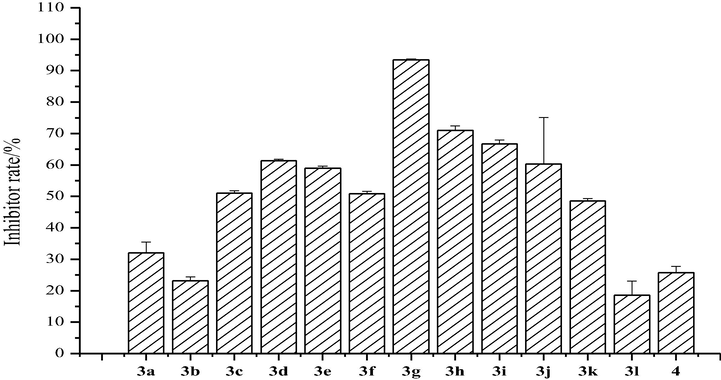 Antifungal activity of the synthesized compounds (3a-3l) against C. lunata.