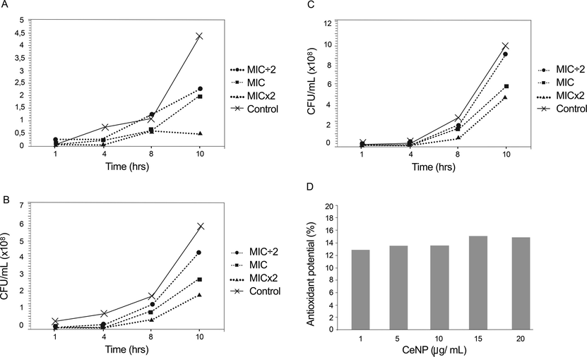 Growth kinetics of the strain Candida albicans in the presence of MIC ÷ 2, MIC, and MICx2 of CeNP. Ten hour growth curve showing the sensitivity of (A) ATCC 1106 to CeNP at 3.75 mg/mL (MIC ÷ 2), 7.5 mg/mL (MIC), and at 15.0 mg/mL (MICx2); (B) ATCC 76485 to CeNP 0.75 mg/mL (MIC ÷ 2), 1.50 mg/mL (MIC) and 3.0 mg/ml (MICx2); and (C) LM 38 to CeNP at 1.25 (MIC ÷ 2), 2.50 mg/mL (MIC), and 5.0 mg/ml (MICx2). In each case, the growth of the strain is control. Note different scales. (D) DPPH radical scavenging potential of CeNP remained low and constant regardless of the concentration of nanoparticles in the acellular system for 90 min of contact between CeNP e DPPH.