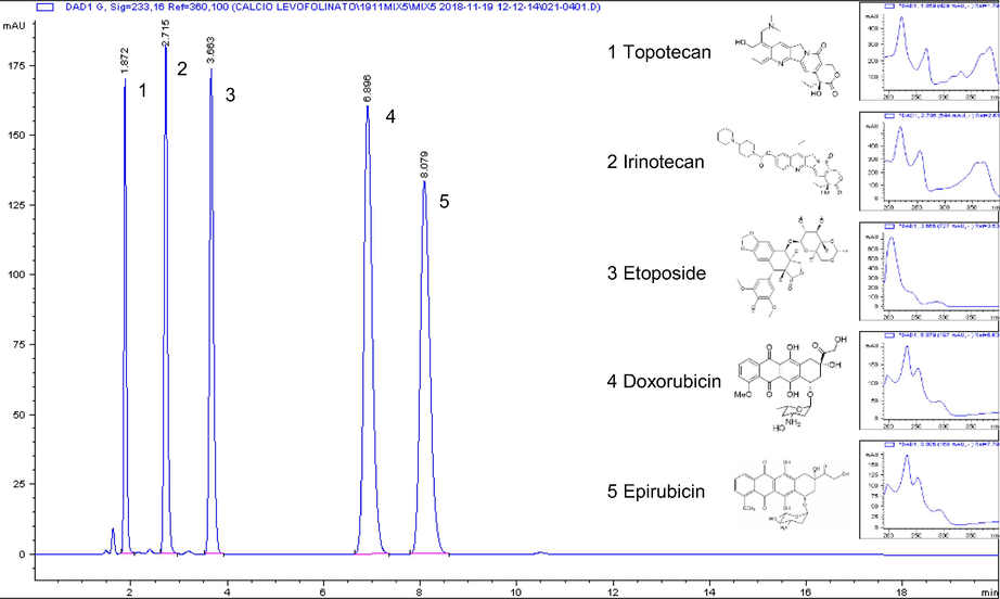 Chromatogram and absorbance spectra of topotecan 0.10 mg/mL (tr′ 1.872 min), irinotecan 0.21 mg/mL (tr′ 2.715 min), etoposide 0.21 mg/mL (tr′ 3.663 min), doxorubicin 0.21 mg/mL (tr′ 6.896 min) and epirubicin 0.20 mg/mL (tr′ 8.079 min). tr′ = retention time.