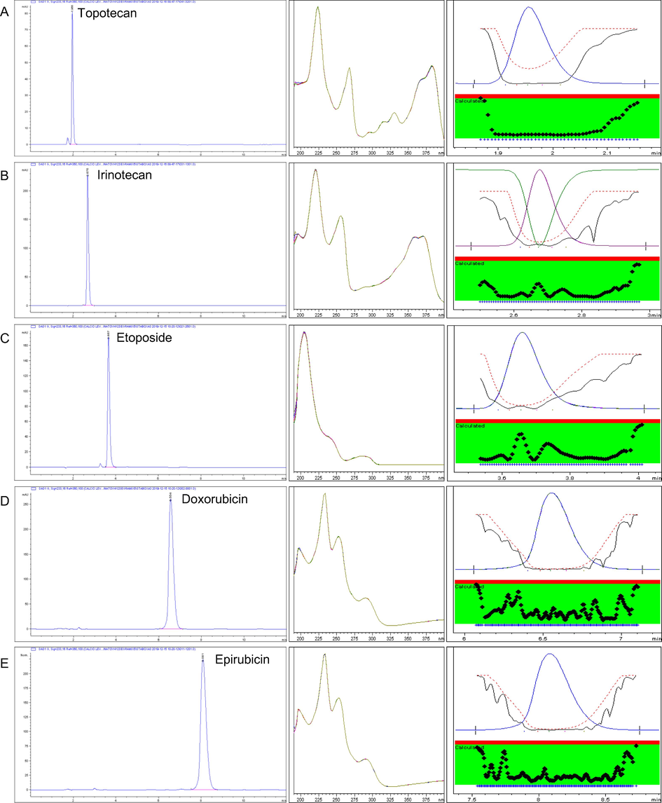 Specificity and Selectivity: chromatogram, absorbance spectra and peak purity of topotecan tr′ 1.956 min (A), irinotecan tr′ 2.675 min (B), etoposide tr′ 3.657 min (C), doxorubicin tr′ 6.554 min (D) and epirubicin tr′ 8.081 min (E). tr′ = retention time.