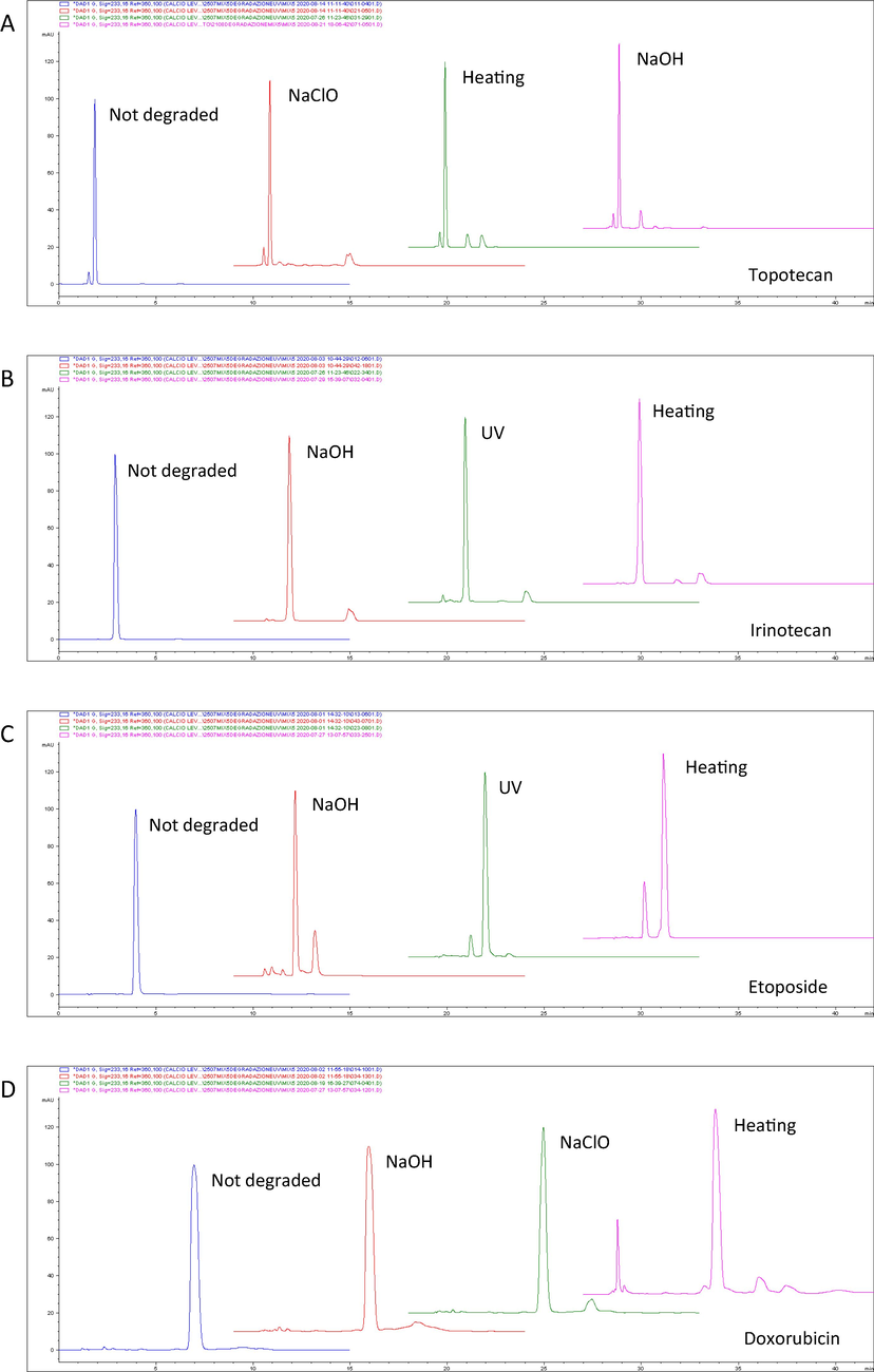 Forced degradation of topotecan tr′ 1.858 min (A), irinotecan tr′ 2.885 min (B), etoposide tr′ 3.952 min (C) doxorubicin tr′ 6.965 min (D) and epirubicin tr′ 8.191 min (E). UV = ultraviolet light; NaOH = sodium hydroxide; NaClO = sodium hypochlorite; tr′ = retention time.