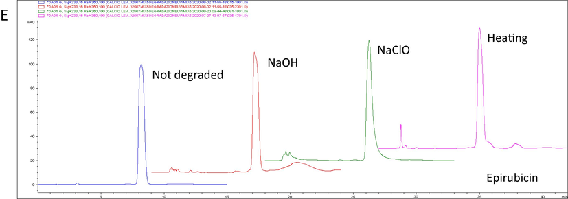 Forced degradation of topotecan tr′ 1.858 min (A), irinotecan tr′ 2.885 min (B), etoposide tr′ 3.952 min (C) doxorubicin tr′ 6.965 min (D) and epirubicin tr′ 8.191 min (E). UV = ultraviolet light; NaOH = sodium hydroxide; NaClO = sodium hypochlorite; tr′ = retention time.