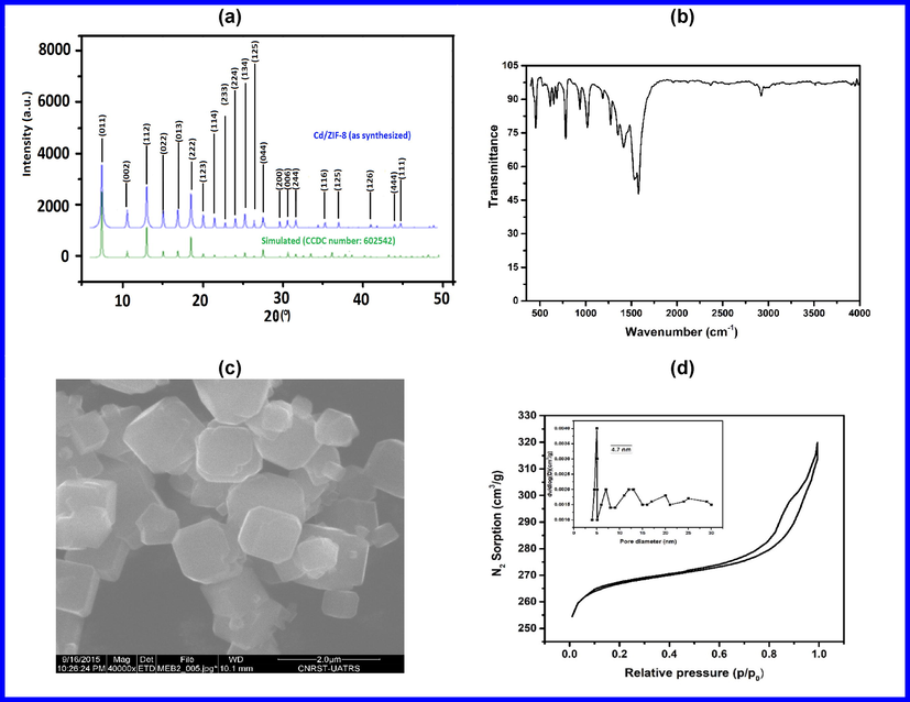 (a) Powder X-ray diffraction patterns, (b) FT-IR, (c) SEM micrograph and (d) N2 adsorption-desorption isotherm (inset pore size distribution plot) of Cd-ZIF-8.