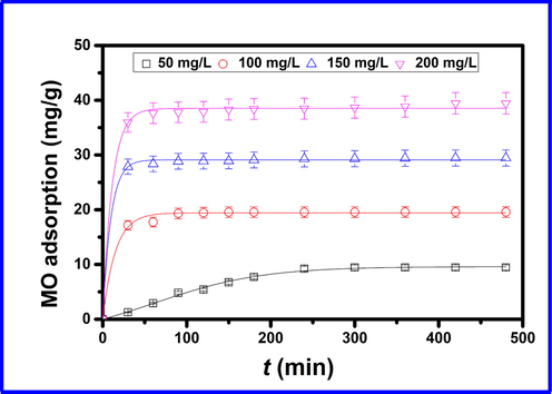 The effect of the contact time on the adsorption of MO at different concentrations onto Cd-ZIF-8.