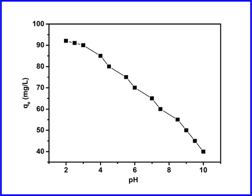 Effect of pH on the removal of MO by Cd-ZIF-8.