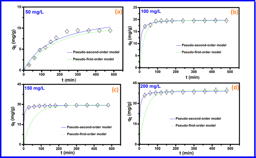 Pseudo-first order and Pseudo-second order kinetic plots obtained for various concentrations of MO. (a) 50 mg/L, (b) 100 mg/L, (c) 150 mg/L, and (d) 200 mg/L.