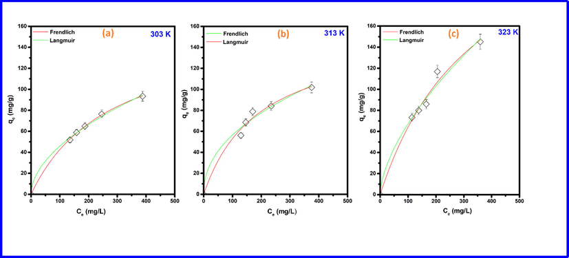 Adsorption isotherms for MO on Cd-ZIF-8 at different temperatures. (a) 303 K, (b) 313 K, and (c) 323 K.