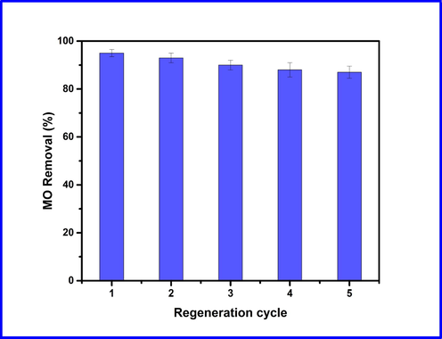 Recycling performance of Cd-ZIF-8 in the removal of MO.