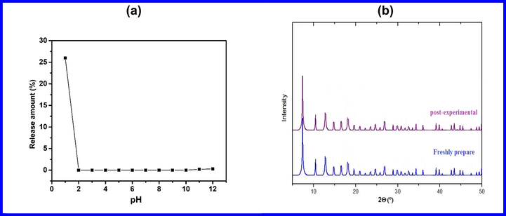 (a) XRD patterns of Cd-ZIF-8 after adsorption, and (b) release of Cd ions at different pH values.