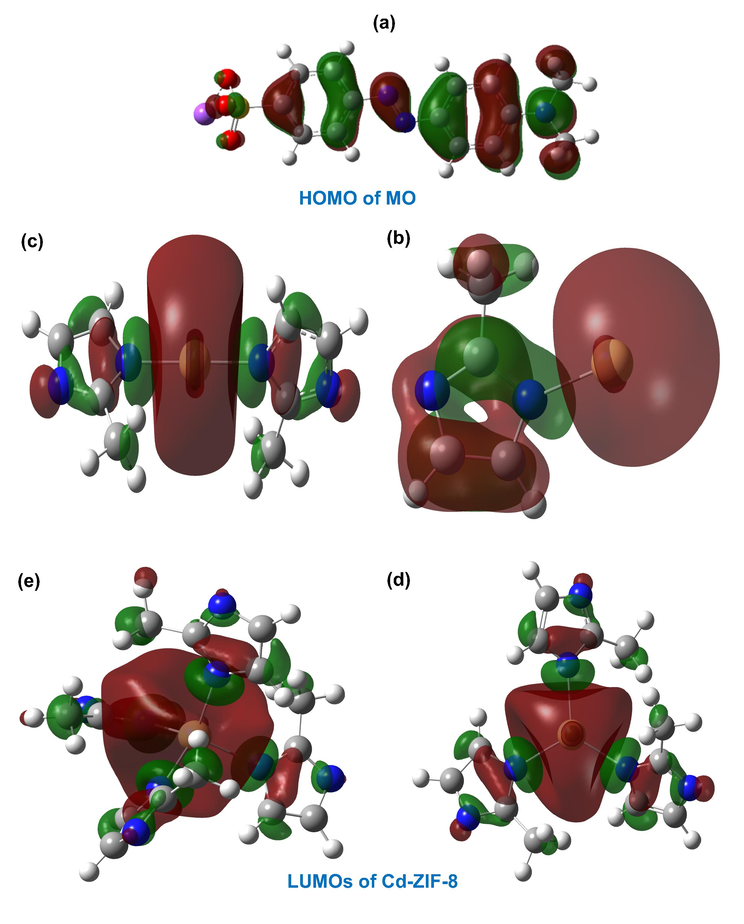 DFT computationally predicted HOMO of the methyl orange (a) and LUMOs of Cd-ZIF-8 (b–e). Cd-ZIF-8 is represented by a cluster of {Cd(2-mIm)x}(2−x) with x is an integer from 4 (model (b)) to 1 (model (e)).