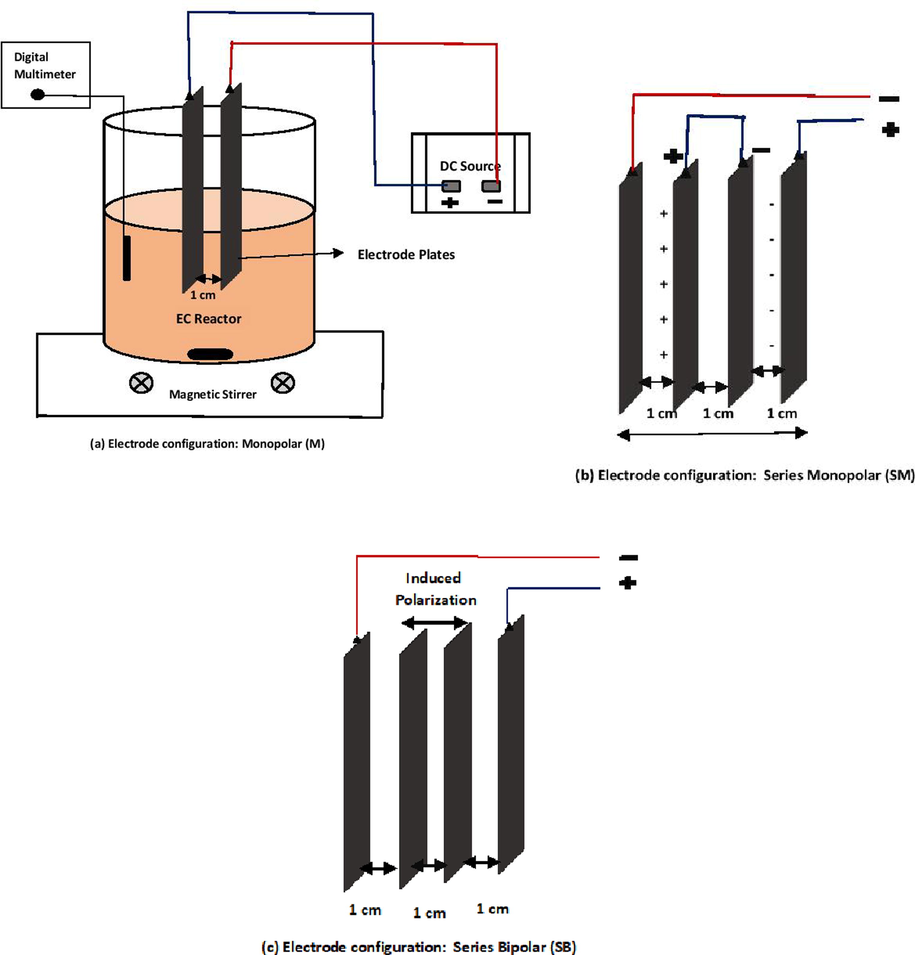 Schematic diagram of the experimental set-up with (a) Monopolar (M) electrode configuration, (b) Series monopolar (SM) electrode configuration and (c) Series bipolar (SB) electrode configuration.