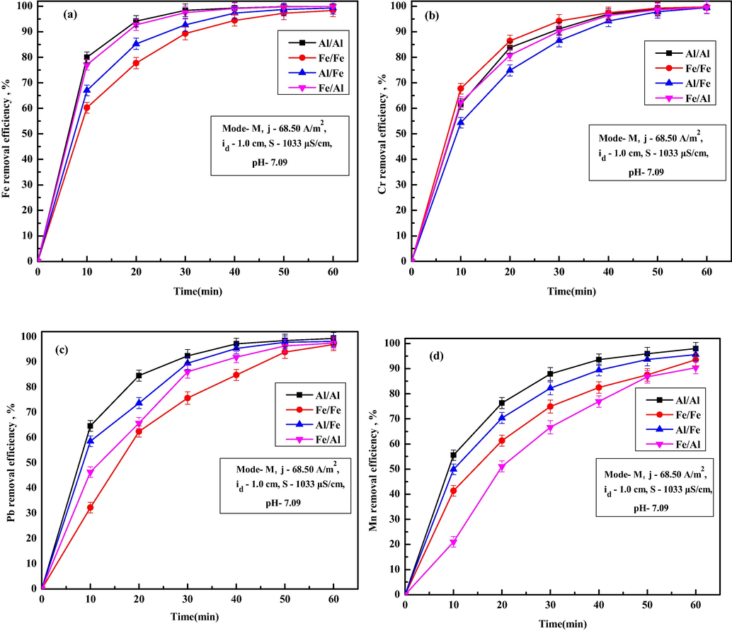 Effect of different metal combinations as anode/cathode on removal of (a) Fe, (b) Cr, (c) Pb and (d) Mn ions.